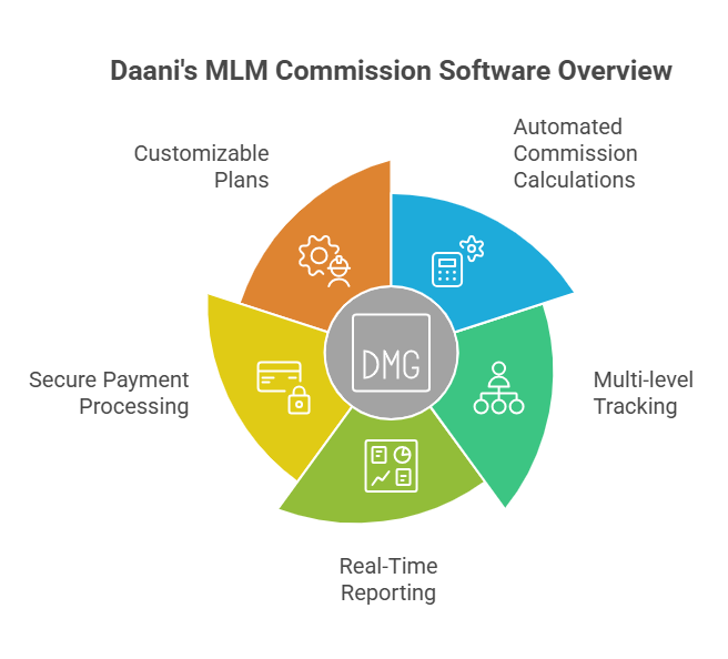 MLM Software for Commission-Based Service Businesses